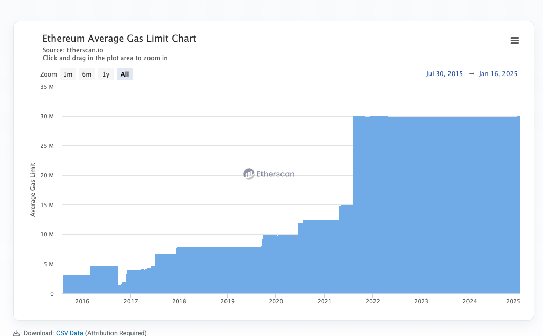 gas limit over time