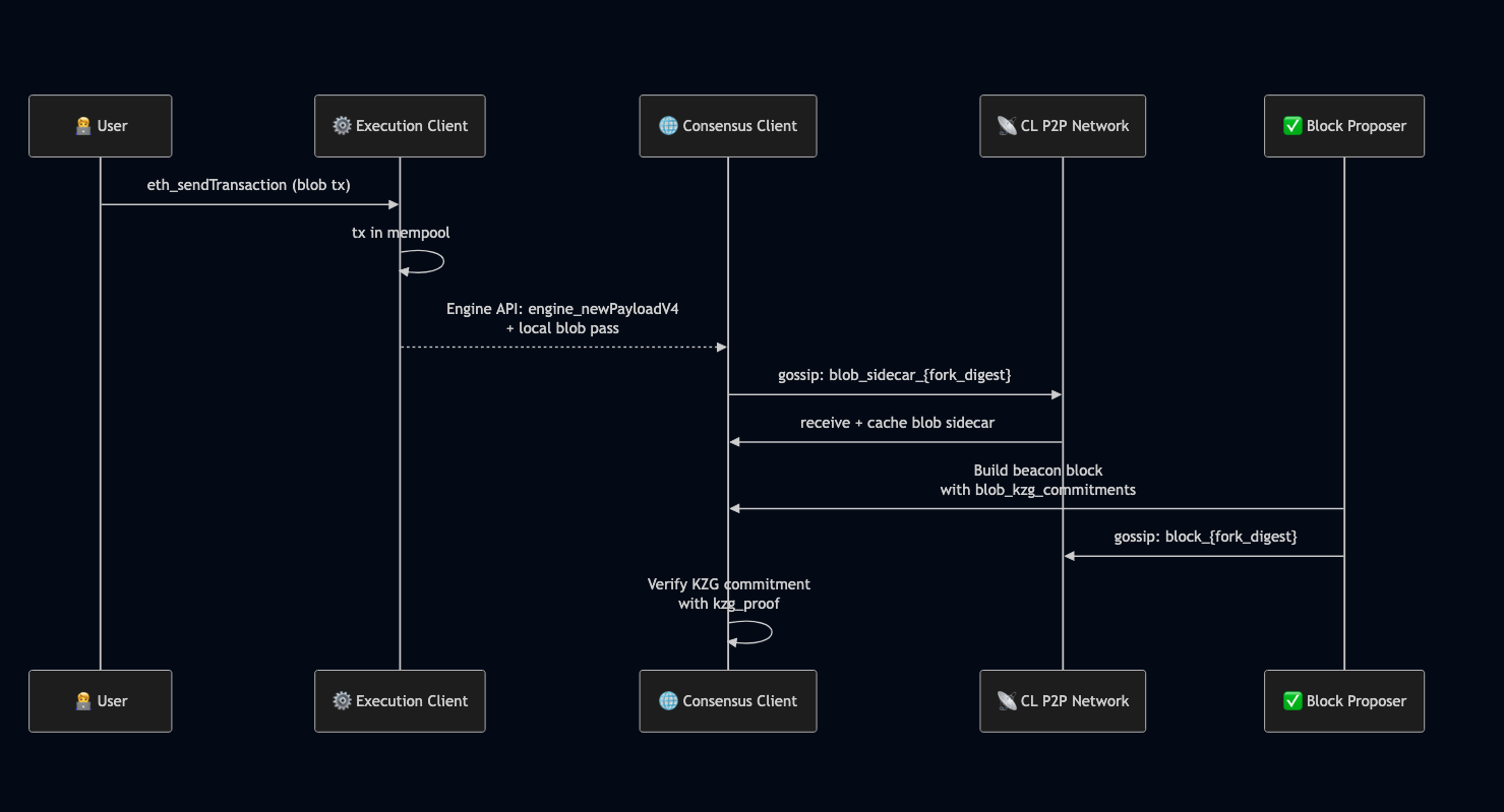blob transaction flowchart